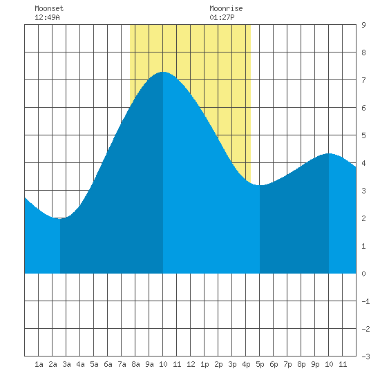 Port Angeles tide chart for Saturday, November 29, 2025