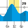 Port Angeles tide chart for Saturday, November 29, 2025