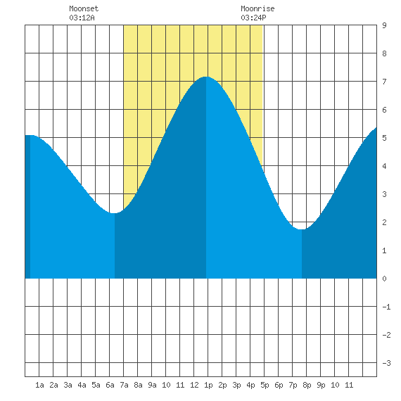 Port Angeles tide chart for Sunday, November 2, 2025