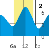 Port Angeles tide chart for Sunday, November 2, 2025