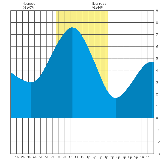 Port Angeles tide chart for Sunday, November 30, 2025