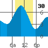 Port Angeles tide chart for Sunday, November 30, 2025