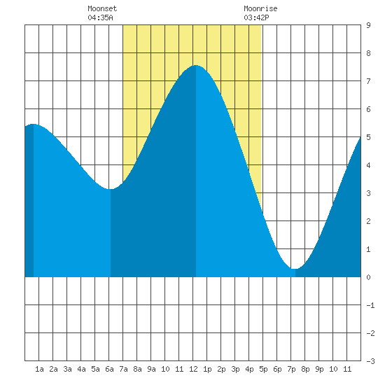 Port Angeles tide chart for Monday, November 3, 2025