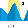 Port Angeles tide chart for Monday, November 3, 2025