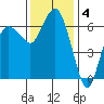 Port Angeles tide chart for Tuesday, November 4, 2025