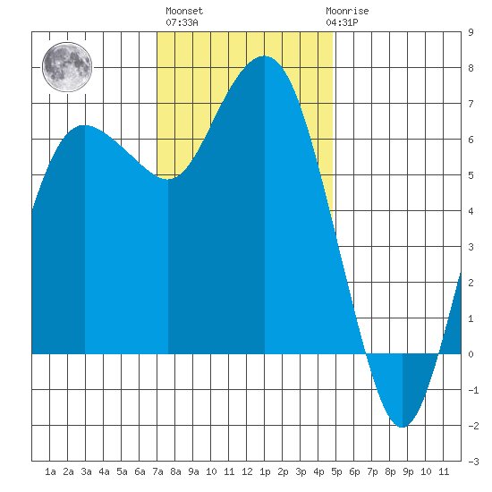 Port Angeles tide chart for Wednesday, November 5, 2025