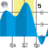 Port Angeles tide chart for Wednesday, November 5, 2025