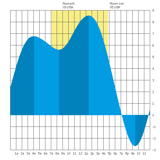 Port Angeles tide chart for Thursday, November 6, 2025