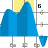 Port Angeles tide chart for Thursday, November 6, 2025