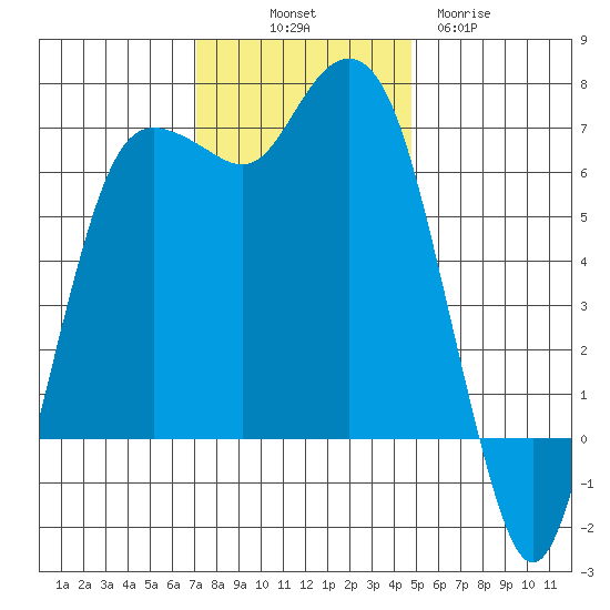 Port Angeles tide chart for Friday, November 7, 2025