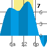 Port Angeles tide chart for Friday, November 7, 2025