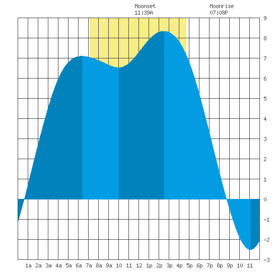 Port Angeles tide chart for Saturday, November 8, 2025