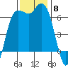 Port Angeles tide chart for Saturday, November 8, 2025