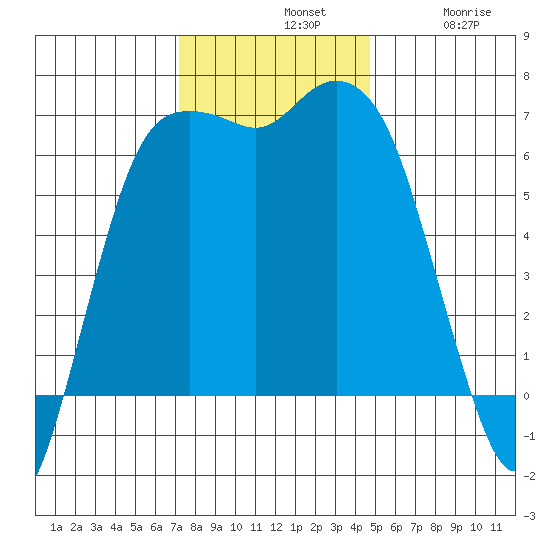 Port Angeles tide chart for Sunday, November 9, 2025