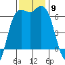 Port Angeles tide chart for Sunday, November 9, 2025