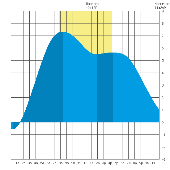 Port Angeles tide chart for Wednesday, December 10, 2025