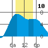 Port Angeles tide chart for Wednesday, December 10, 2025