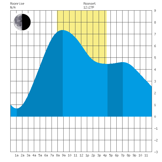 Port Angeles tide chart for Thursday, December 11, 2025