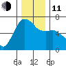 Port Angeles tide chart for Thursday, December 11, 2025