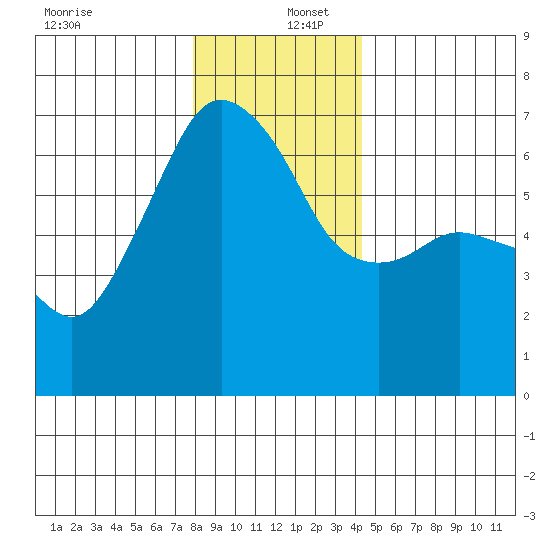 Port Angeles tide chart for Friday, December 12, 2025
