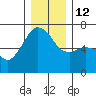 Port Angeles tide chart for Friday, December 12, 2025