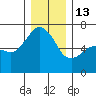 Port Angeles tide chart for Saturday, December 13, 2025