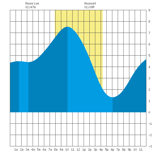 Port Angeles tide chart for Sunday, December 14, 2025
