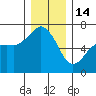 Port Angeles tide chart for Sunday, December 14, 2025