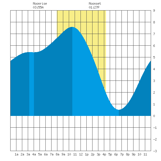 Port Angeles tide chart for Monday, December 15, 2025