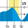 Port Angeles tide chart for Monday, December 15, 2025