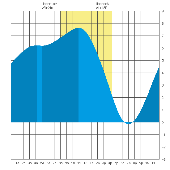Port Angeles tide chart for Tuesday, December 16, 2025