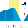 Port Angeles tide chart for Tuesday, December 16, 2025