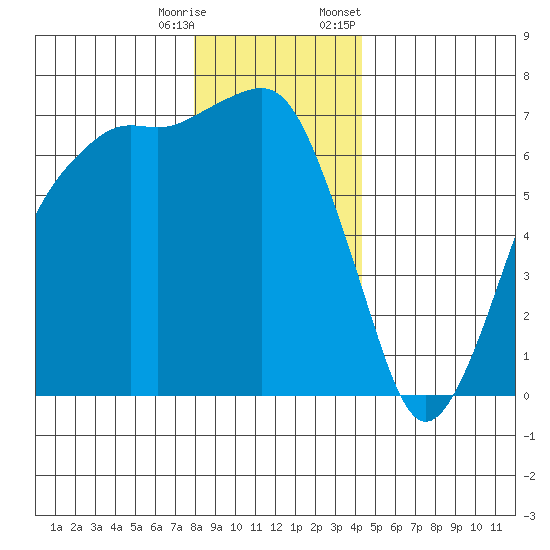Port Angeles tide chart for Wednesday, December 17, 2025