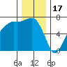 Port Angeles tide chart for Wednesday, December 17, 2025