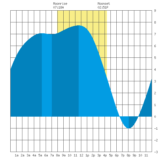 Port Angeles tide chart for Thursday, December 18, 2025