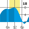 Port Angeles tide chart for Thursday, December 18, 2025
