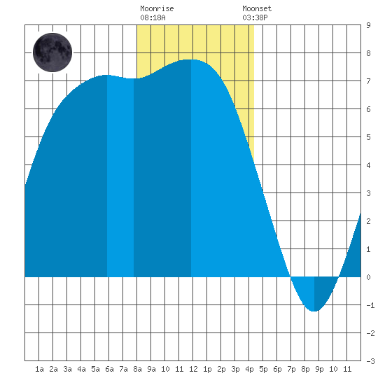 Port Angeles tide chart for Friday, December 19, 2025