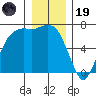 Port Angeles tide chart for Friday, December 19, 2025