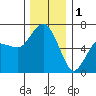 Port Angeles tide chart for Monday, December 1, 2025