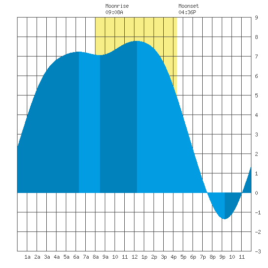 Port Angeles tide chart for Saturday, December 20, 2025