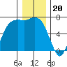 Port Angeles tide chart for Saturday, December 20, 2025