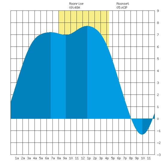 Port Angeles tide chart for Sunday, December 21, 2025