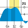 Port Angeles tide chart for Sunday, December 21, 2025