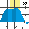 Port Angeles tide chart for Monday, December 22, 2025