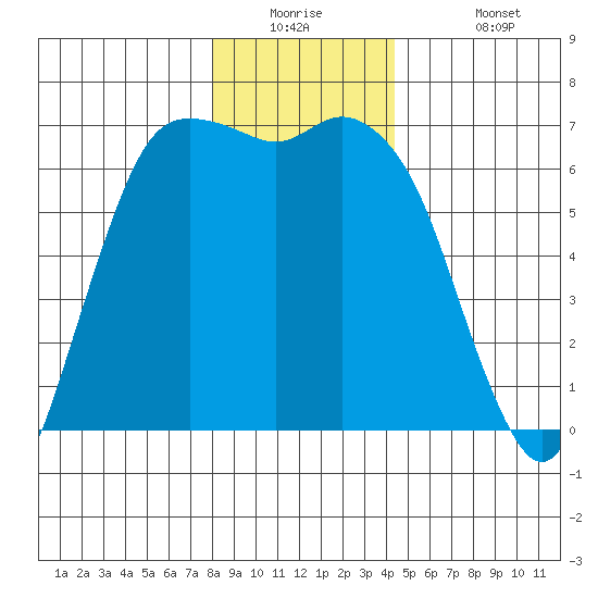 Port Angeles tide chart for Tuesday, December 23, 2025