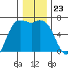 Port Angeles tide chart for Tuesday, December 23, 2025