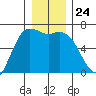 Port Angeles tide chart for Wednesday, December 24, 2025