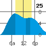 Port Angeles tide chart for Thursday, December 25, 2025