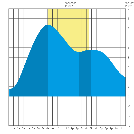 Port Angeles tide chart for Friday, December 26, 2025