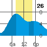 Port Angeles tide chart for Friday, December 26, 2025